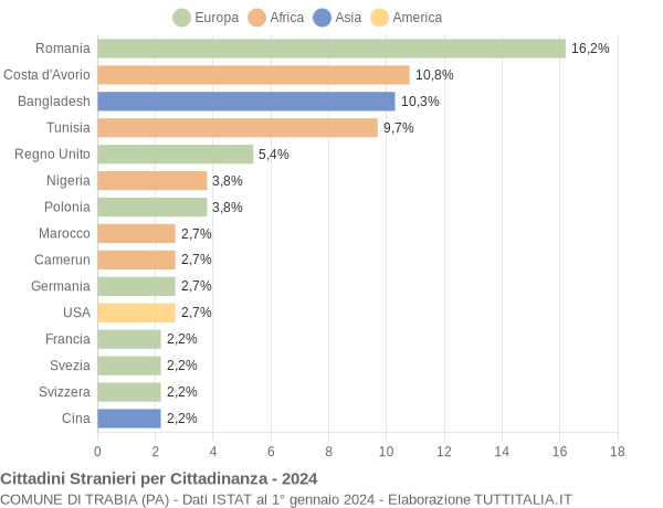 Grafico cittadinanza stranieri - Trabia 2024