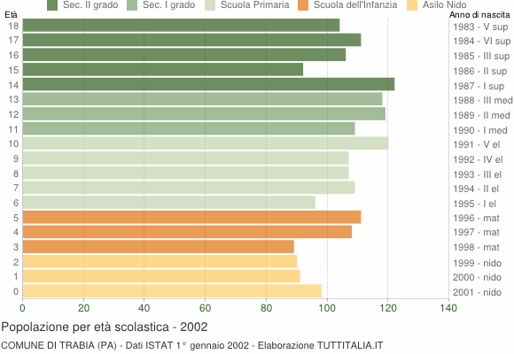 Grafico Popolazione in età scolastica - Trabia 2002