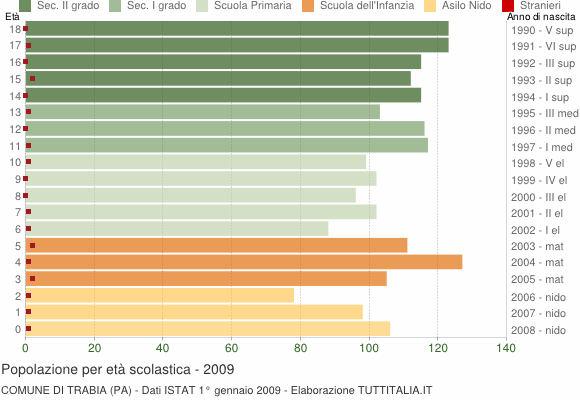 Grafico Popolazione in età scolastica - Trabia 2009