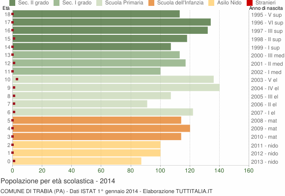 Grafico Popolazione in età scolastica - Trabia 2014