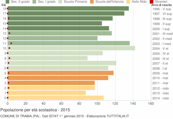 Grafico Popolazione in età scolastica - Trabia 2015