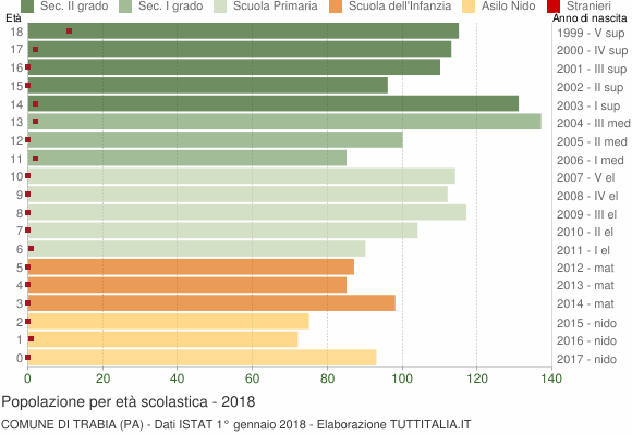 Grafico Popolazione in età scolastica - Trabia 2018