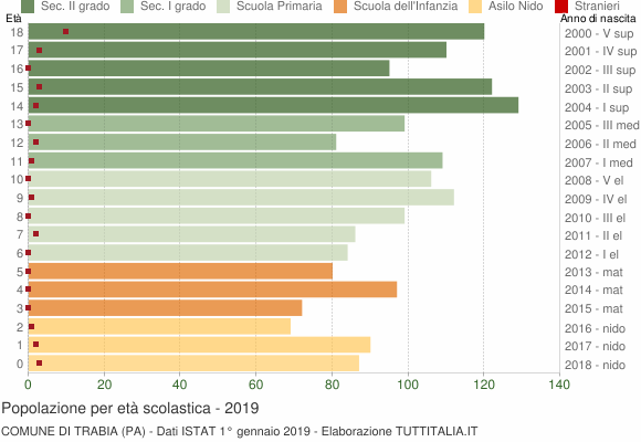 Grafico Popolazione in età scolastica - Trabia 2019