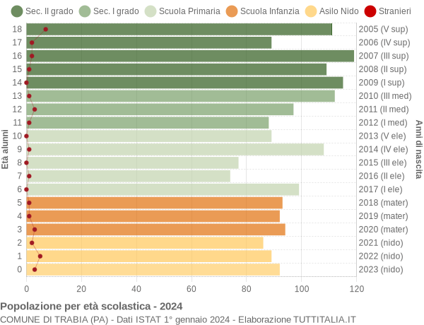 Grafico Popolazione in età scolastica - Trabia 2024