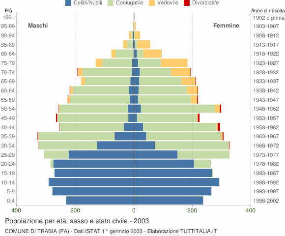 Grafico Popolazione per età, sesso e stato civile Comune di Trabia (PA)