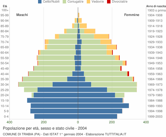 Grafico Popolazione per età, sesso e stato civile Comune di Trabia (PA)