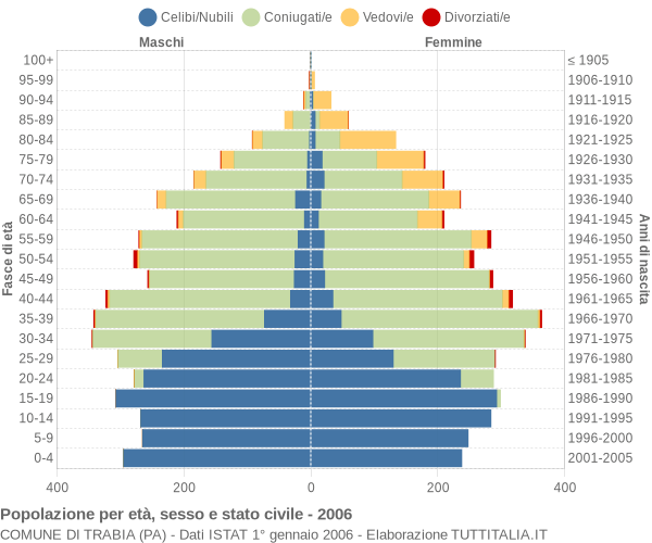 Grafico Popolazione per età, sesso e stato civile Comune di Trabia (PA)