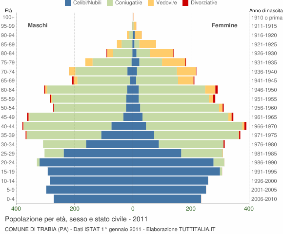 Grafico Popolazione per età, sesso e stato civile Comune di Trabia (PA)
