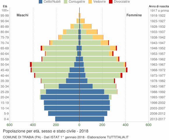 Grafico Popolazione per età, sesso e stato civile Comune di Trabia (PA)