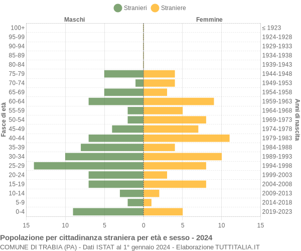 Grafico cittadini stranieri - Trabia 2024