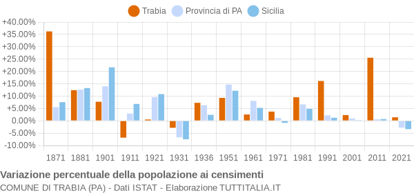 Grafico variazione percentuale della popolazione Comune di Trabia (PA)