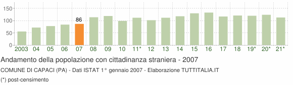 Grafico andamento popolazione stranieri Comune di Capaci (PA)