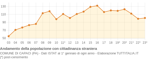 Andamento popolazione stranieri Comune di Capaci (PA)