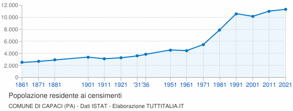 Grafico andamento storico popolazione Comune di Capaci (PA)