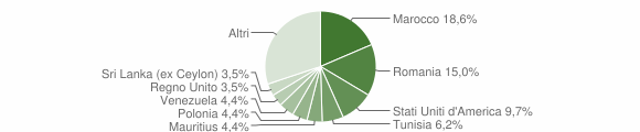 Grafico cittadinanza stranieri - Capaci 2008