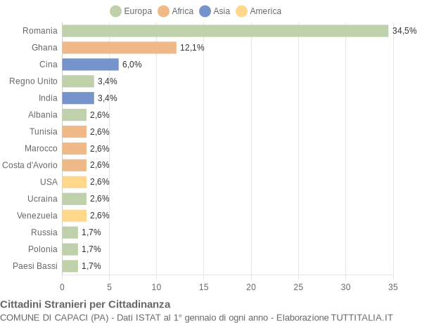 Grafico cittadinanza stranieri - Capaci 2017