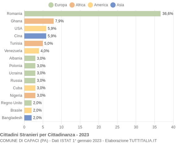 Grafico cittadinanza stranieri - Capaci 2023