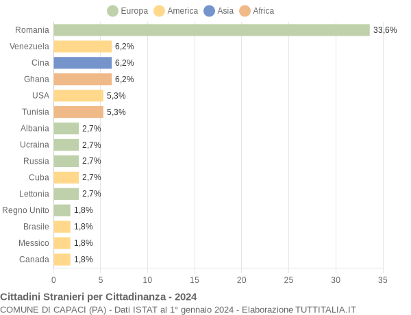 Grafico cittadinanza stranieri - Capaci 2024