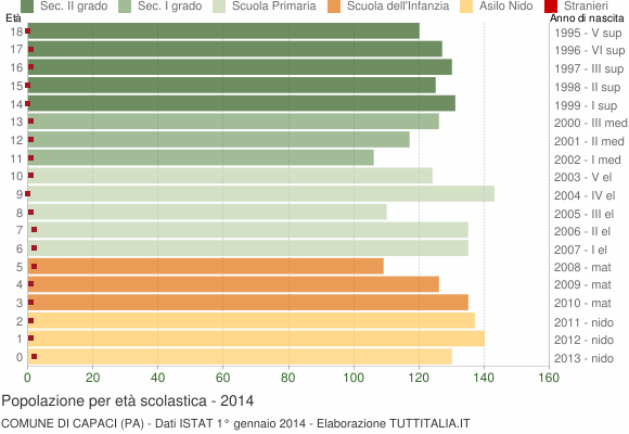 Grafico Popolazione in età scolastica - Capaci 2014