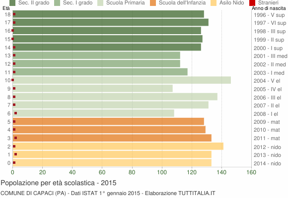Grafico Popolazione in età scolastica - Capaci 2015