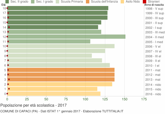 Grafico Popolazione in età scolastica - Capaci 2017
