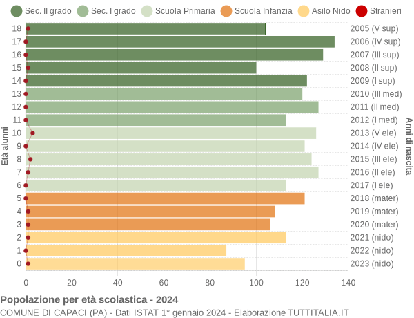 Grafico Popolazione in età scolastica - Capaci 2024