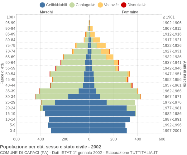 Grafico Popolazione per età, sesso e stato civile Comune di Capaci (PA)