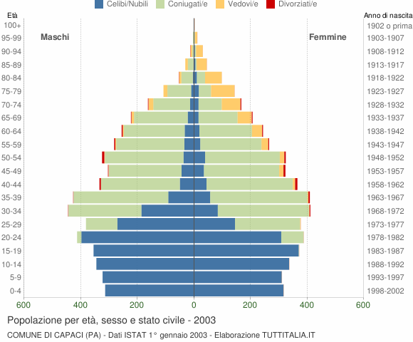 Grafico Popolazione per età, sesso e stato civile Comune di Capaci (PA)