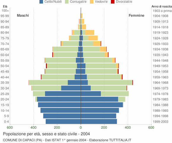 Grafico Popolazione per età, sesso e stato civile Comune di Capaci (PA)