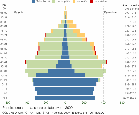 Grafico Popolazione per età, sesso e stato civile Comune di Capaci (PA)