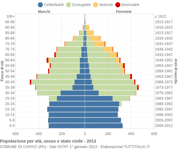 Grafico Popolazione per età, sesso e stato civile Comune di Capaci (PA)