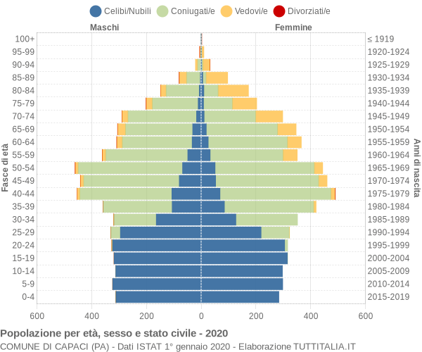 Grafico Popolazione per età, sesso e stato civile Comune di Capaci (PA)