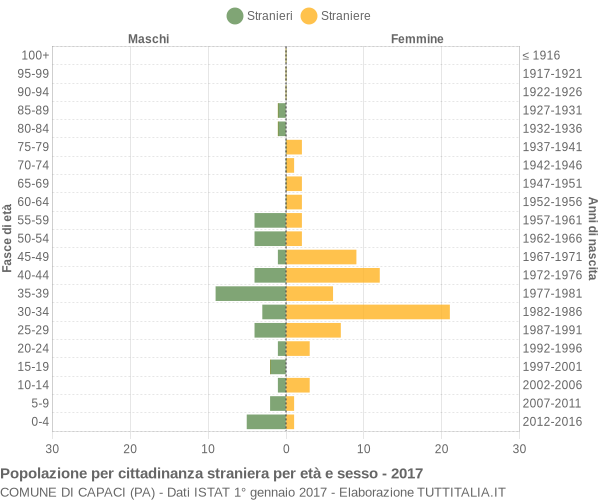 Grafico cittadini stranieri - Capaci 2017