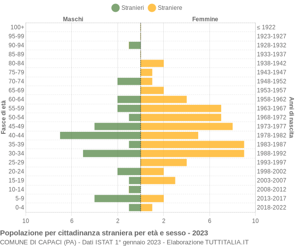 Grafico cittadini stranieri - Capaci 2023