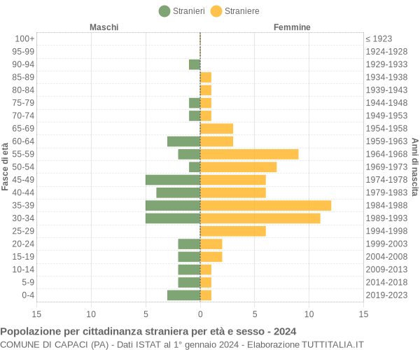 Grafico cittadini stranieri - Capaci 2024