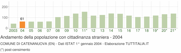 Grafico andamento popolazione stranieri Comune di Catenanuova (EN)