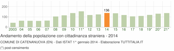 Grafico andamento popolazione stranieri Comune di Catenanuova (EN)