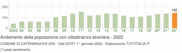 Grafico andamento popolazione stranieri Comune di Catenanuova (EN)