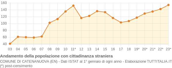 Andamento popolazione stranieri Comune di Catenanuova (EN)