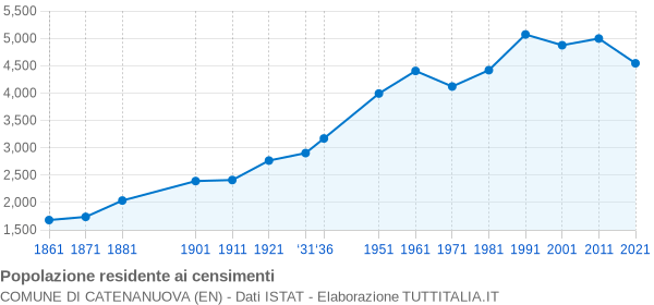 Grafico andamento storico popolazione Comune di Catenanuova (EN)
