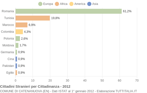 Grafico cittadinanza stranieri - Catenanuova 2012