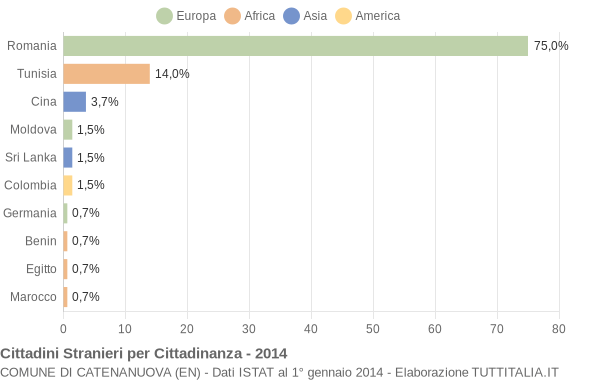 Grafico cittadinanza stranieri - Catenanuova 2014