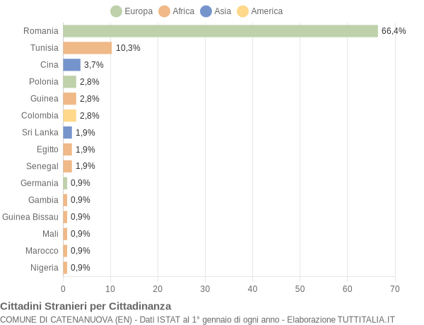 Grafico cittadinanza stranieri - Catenanuova 2018