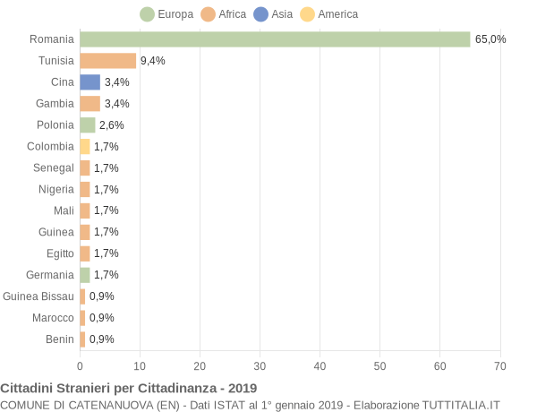 Grafico cittadinanza stranieri - Catenanuova 2019