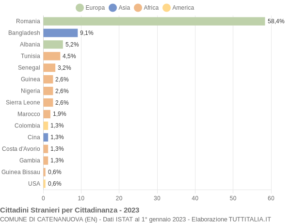 Grafico cittadinanza stranieri - Catenanuova 2023