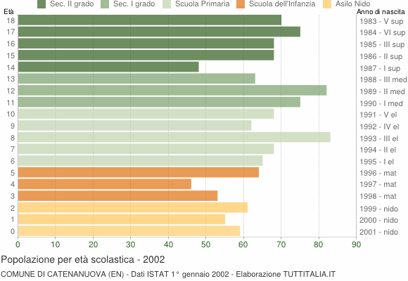 Grafico Popolazione in età scolastica - Catenanuova 2002