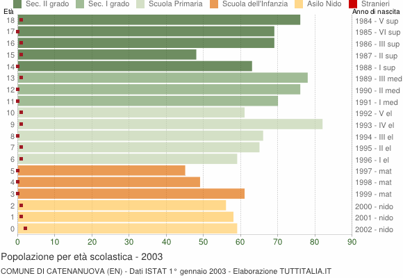 Grafico Popolazione in età scolastica - Catenanuova 2003