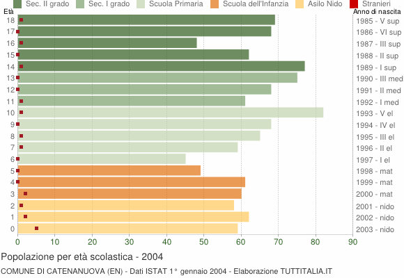 Grafico Popolazione in età scolastica - Catenanuova 2004