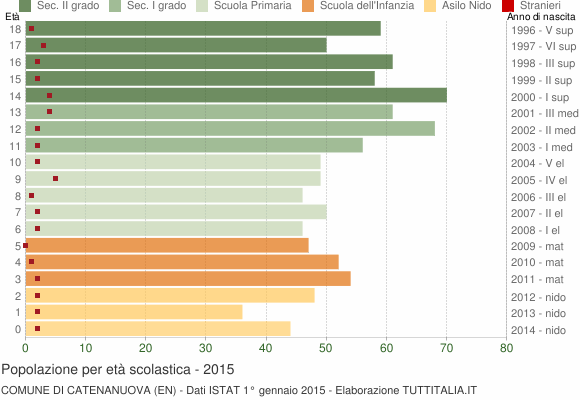 Grafico Popolazione in età scolastica - Catenanuova 2015