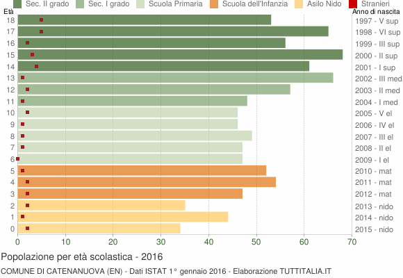 Grafico Popolazione in età scolastica - Catenanuova 2016